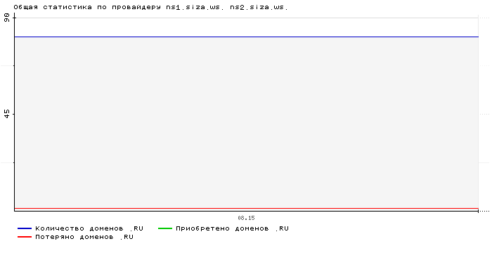 ���������� �� ���������� ns1.siza.ws. ns2.siza.ws.